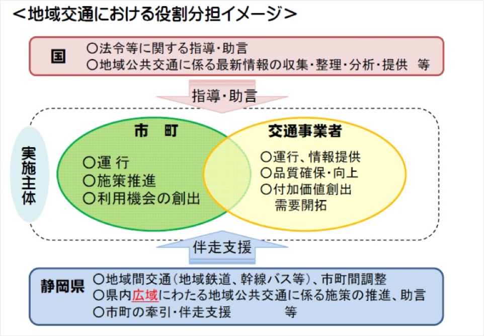 交通空白の解消